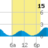Oregon Inlet Bridge tide chart for Saturday, May 15, 2021