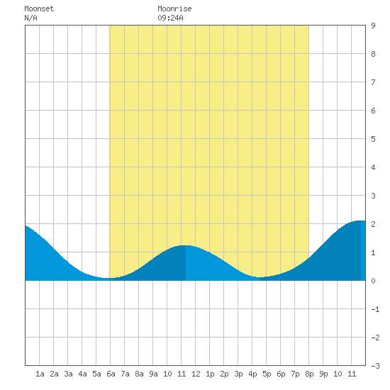 Oregon Inlet Bridge tide chart for Sunday, May 16, 2021