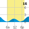 Oregon Inlet Bridge tide chart for Sunday, May 16, 2021