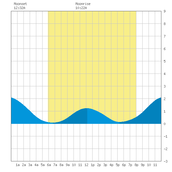 Oregon Inlet Bridge tide chart for Monday, May 17, 2021