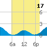 Oregon Inlet Bridge tide chart for Monday, May 17, 2021