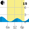 Oregon Inlet Bridge tide chart for Wednesday, May 19, 2021