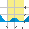 Oregon Inlet Bridge tide chart for Saturday, May 1, 2021