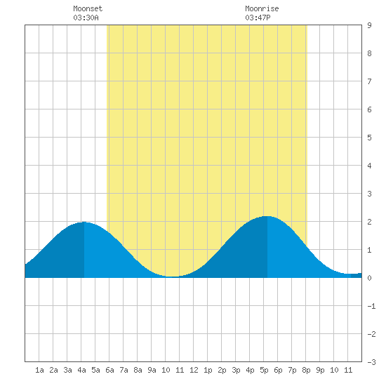 Oregon Inlet Bridge tide chart for Saturday, May 22, 2021