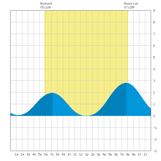 Oregon Inlet Bridge tide chart for Tuesday, May 25, 2021