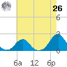 Oregon Inlet Bridge tide chart for Wednesday, May 26, 2021