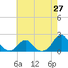 Oregon Inlet Bridge tide chart for Thursday, May 27, 2021