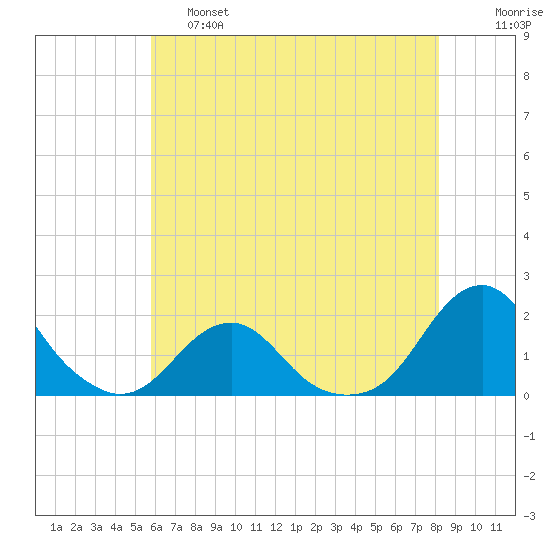 Oregon Inlet Bridge tide chart for Friday, May 28, 2021
