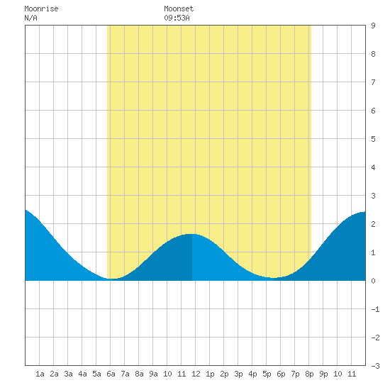 Oregon Inlet Bridge tide chart for Sunday, May 30, 2021