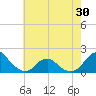 Oregon Inlet Bridge tide chart for Sunday, May 30, 2021