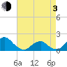 Oregon Inlet Bridge tide chart for Monday, May 3, 2021
