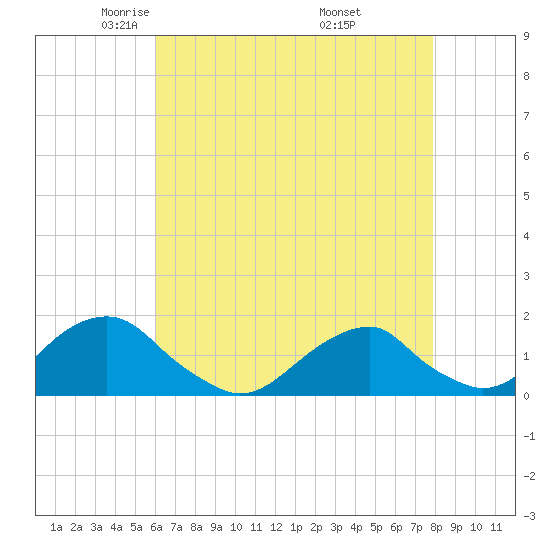 Oregon Inlet Bridge tide chart for Wednesday, May 5, 2021