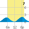 Oregon Inlet Bridge tide chart for Friday, May 7, 2021