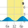 Oregon Inlet Bridge tide chart for Sunday, May 9, 2021