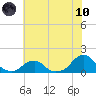 Oregon Inlet Bridge tide chart for Thursday, June 10, 2021