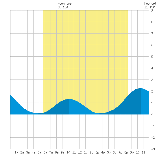 Oregon Inlet Bridge tide chart for Sunday, June 13, 2021