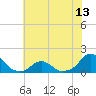 Oregon Inlet Bridge tide chart for Sunday, June 13, 2021