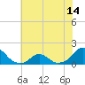 Oregon Inlet Bridge tide chart for Monday, June 14, 2021