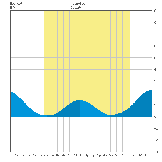 Oregon Inlet Bridge tide chart for Tuesday, June 15, 2021