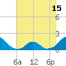 Oregon Inlet Bridge tide chart for Tuesday, June 15, 2021