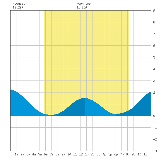 Oregon Inlet Bridge tide chart for Wednesday, June 16, 2021