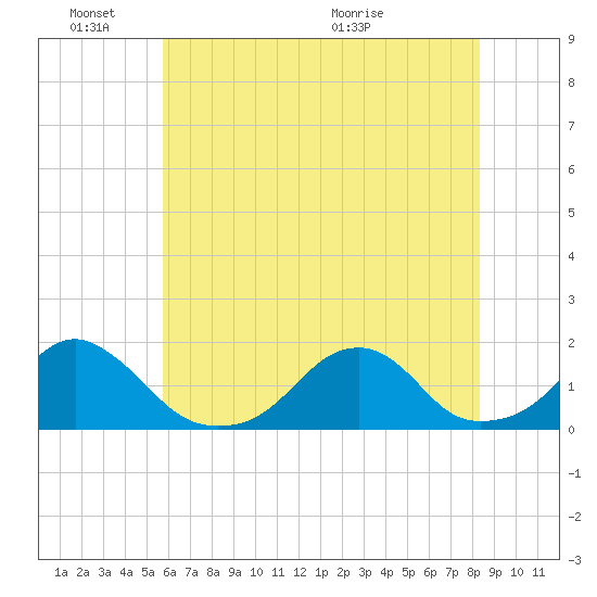 Oregon Inlet Bridge tide chart for Friday, June 18, 2021