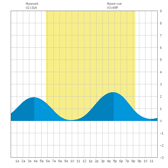 Oregon Inlet Bridge tide chart for Sunday, June 20, 2021