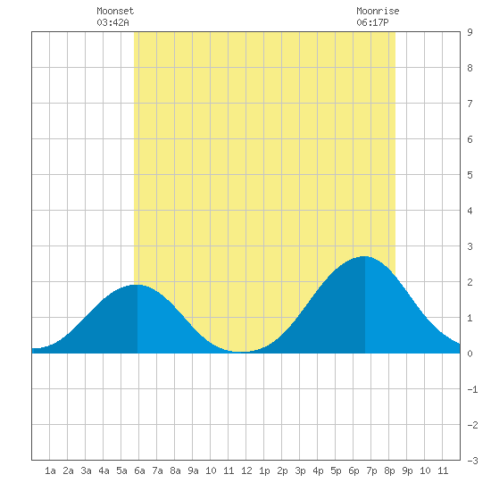 Oregon Inlet Bridge tide chart for Tuesday, June 22, 2021