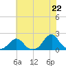 Oregon Inlet Bridge tide chart for Tuesday, June 22, 2021