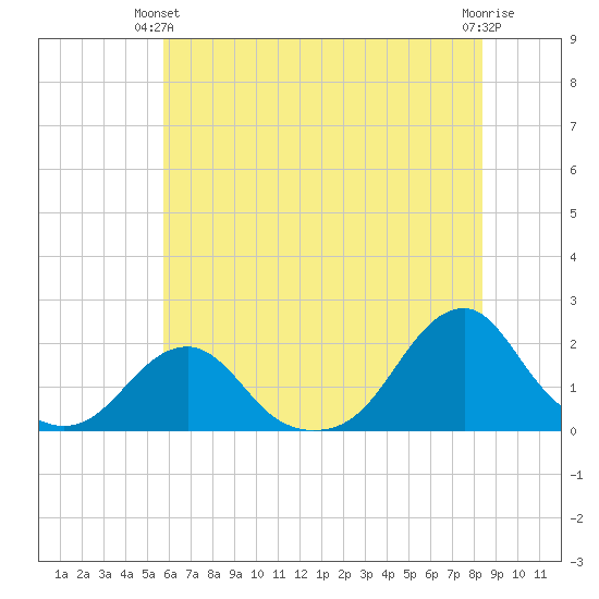 Oregon Inlet Bridge tide chart for Wednesday, June 23, 2021