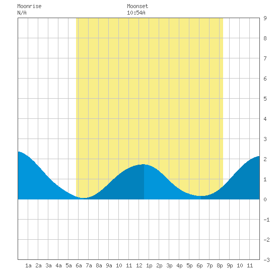 Oregon Inlet Bridge tide chart for Tuesday, June 29, 2021