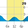 Oregon Inlet Bridge tide chart for Tuesday, June 29, 2021