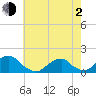 Oregon Inlet Bridge tide chart for Wednesday, June 2, 2021