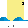 Oregon Inlet Bridge tide chart for Thursday, June 3, 2021