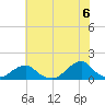 Oregon Inlet Bridge tide chart for Sunday, June 6, 2021