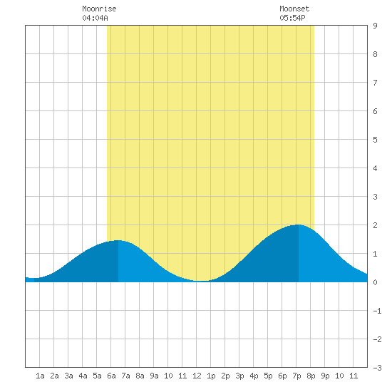 Oregon Inlet Bridge tide chart for Monday, June 7, 2021