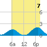 Oregon Inlet Bridge tide chart for Monday, June 7, 2021