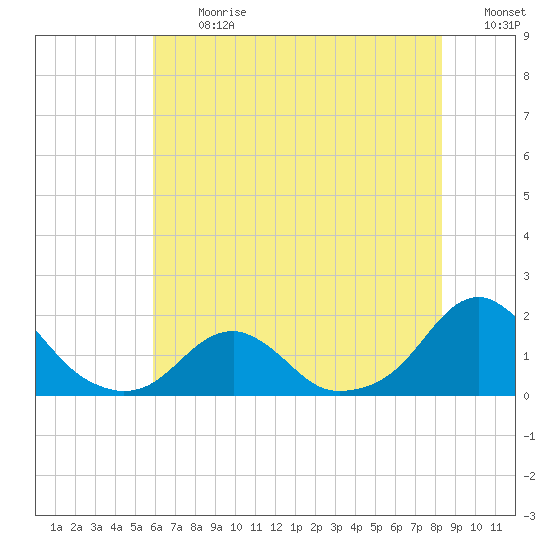 Oregon Inlet Bridge tide chart for Monday, July 12, 2021