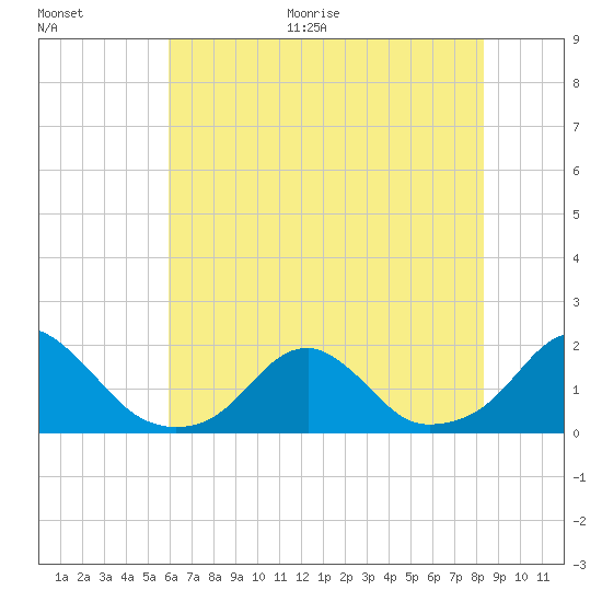 Oregon Inlet Bridge tide chart for Thursday, July 15, 2021