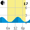 Oregon Inlet Bridge tide chart for Saturday, July 17, 2021