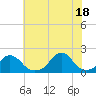 Oregon Inlet Bridge tide chart for Sunday, July 18, 2021