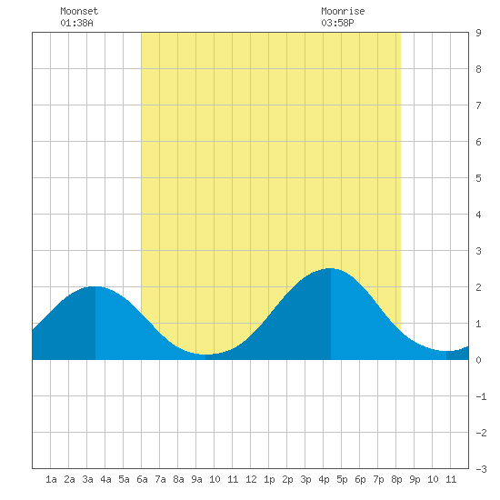 Oregon Inlet Bridge tide chart for Monday, July 19, 2021