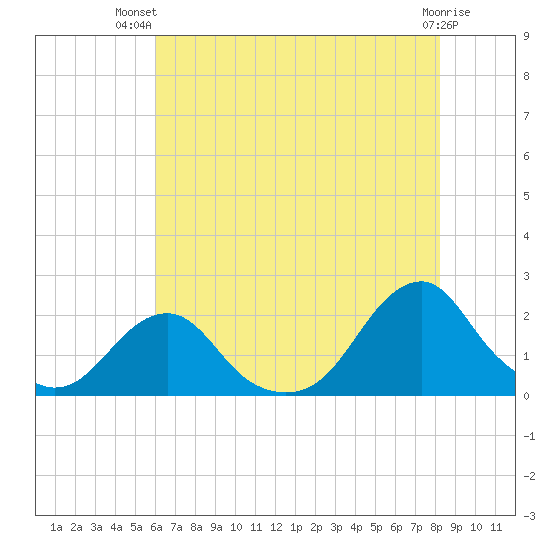 Oregon Inlet Bridge tide chart for Thursday, July 22, 2021