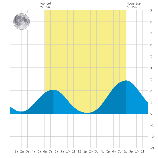 Oregon Inlet Bridge tide chart for Friday, July 23, 2021