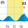 Oregon Inlet Bridge tide chart for Friday, July 23, 2021