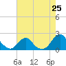 Oregon Inlet Bridge tide chart for Sunday, July 25, 2021
