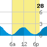 Oregon Inlet Bridge tide chart for Wednesday, July 28, 2021