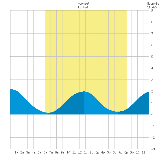 Oregon Inlet Bridge tide chart for Thursday, July 29, 2021