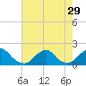 Oregon Inlet Bridge tide chart for Thursday, July 29, 2021