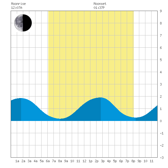 Oregon Inlet Bridge tide chart for Saturday, July 31, 2021